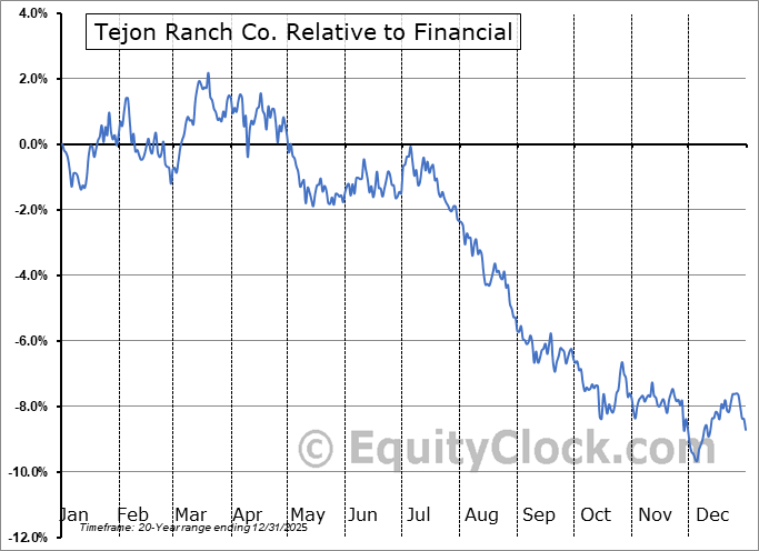TRC Relative to the Sector TRC Relative to the Sector