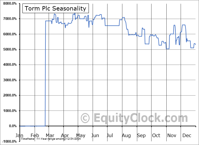 Torm Plc (NASD:TRMD) Arithmetic Average Seasonal Chart Torm Plc (NASD:TRMD) Seasonality