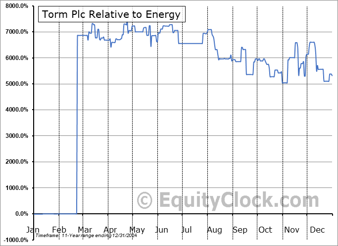 TRMD Relative to the Sector TRMD Relative to the Sector