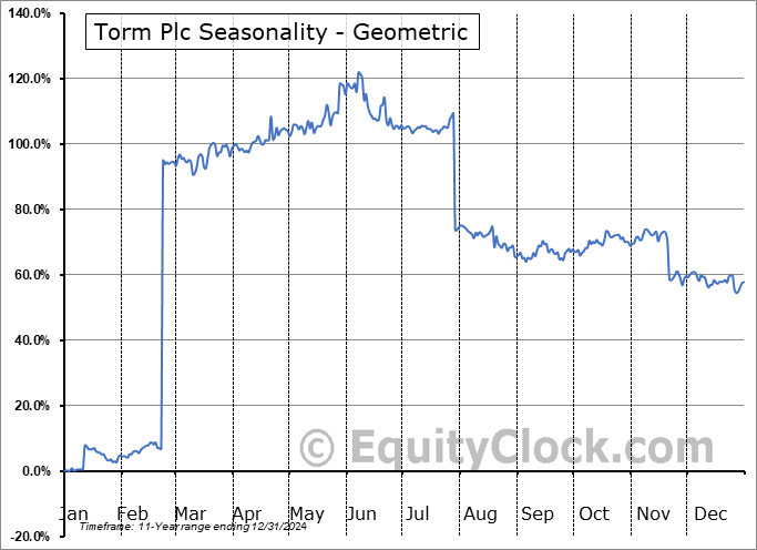 Torm Plc (NASD:TRMD) Geometric Average Seasonal Chart Torm Plc (NASD:TRMD) Seasonality