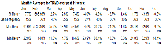 Monthly Torm Plc (NASD:TRMD) Data Monthly Seasonal Torm Plc (NASD:TRMD)