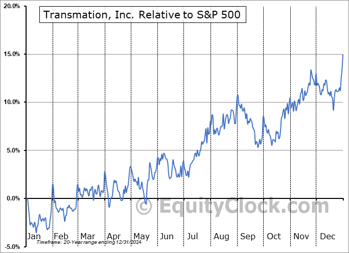 TRNS Relative to the S&P 500 TRNS Relative to the S&P 500