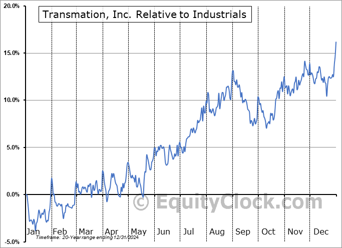 TRNS Relative to the Sector TRNS Relative to the Sector
