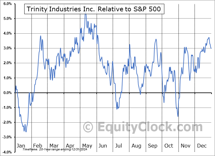 TRN Relative to the S&P 500 TRN Relative to the S&P 500
