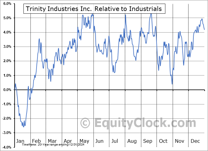 TRN Relative to the Sector TRN Relative to the Sector