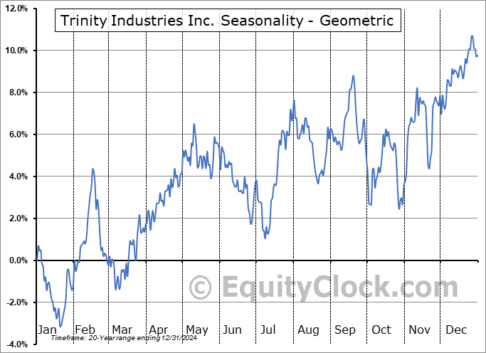 Trinity Industries Inc. (NYSE:TRN) Geometric Average Seasonal Chart Trinity Industries Inc. (NYSE:TRN) Seasonality