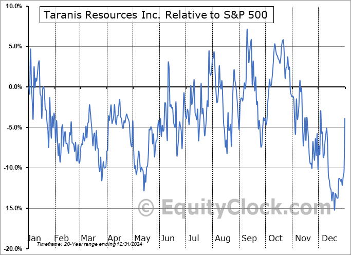 TRO.V Relative to the S&P 500 TRO.V Relative to the S&P 500