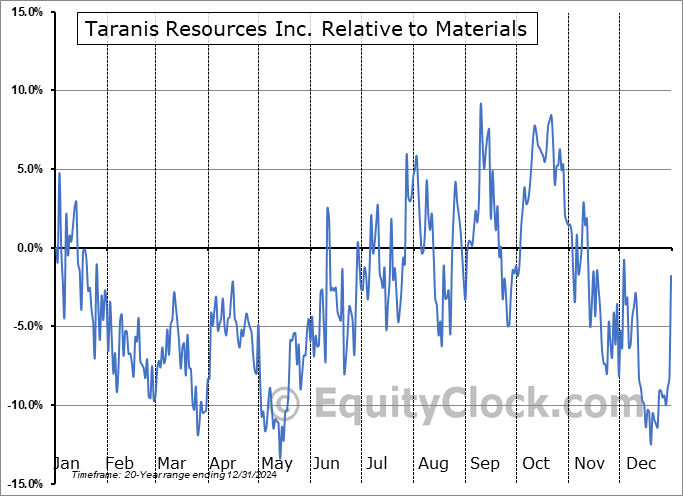 TRO.V Relative to the Sector TRO.V Relative to the Sector