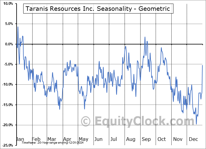 Taranis Resources Inc. (TSXV:TRO.V) Geometric Average Seasonal Chart Taranis Resources Inc. (TSXV:TRO.V) Seasonality