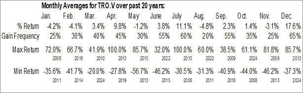 Monthly Taranis Resources Inc. (TSXV:TRO.V) Data Monthly Seasonal Taranis Resources Inc. (TSXV:TRO.V)