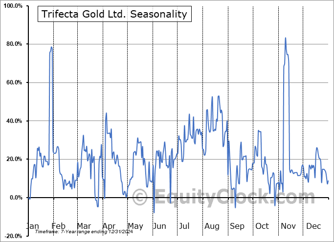 Trifecta Gold Ltd. (OTCMKT:TRRFF) Arithmetic Average Seasonal Chart Trifecta Gold Ltd. (OTCMKT:TRRFF) Seasonality