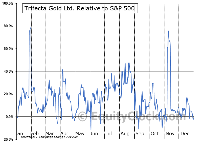 TRRFF Relative to the S&P 500 TRRFF Relative to the S&P 500
