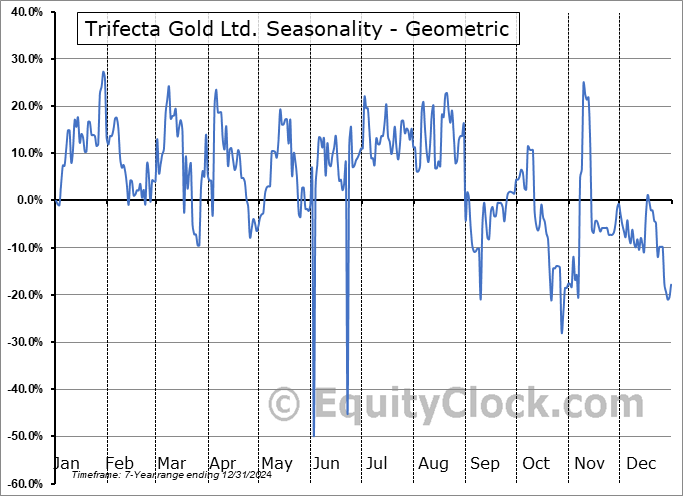 Trifecta Gold Ltd. (OTCMKT:TRRFF) Geometric Average Seasonal Chart Trifecta Gold Ltd. (OTCMKT:TRRFF) Seasonality