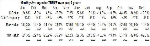 Monthly Trifecta Gold Ltd. (OTCMKT:TRRFF) Data Monthly Seasonal Trifecta Gold Ltd. (OTCMKT:TRRFF)