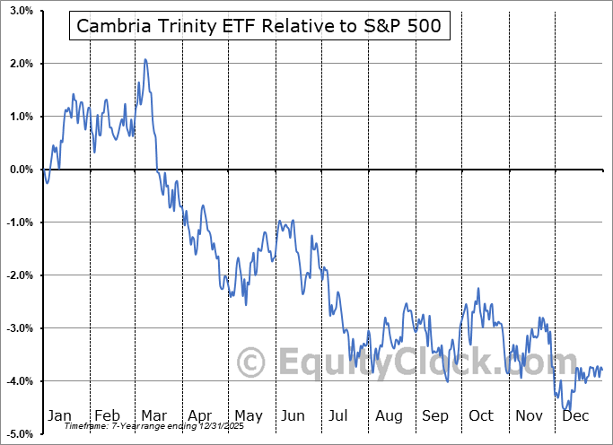TRTY Relative to the S&P 500 TRTY Relative to the S&P 500