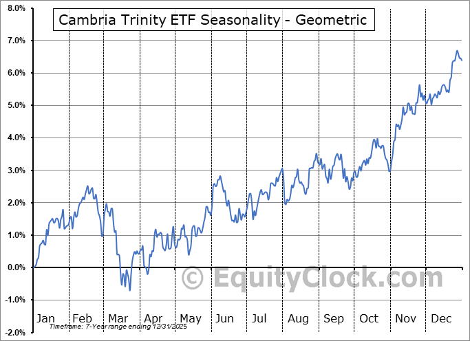 Cambria Trinity ETF (AMEX:TRTY) Geometric Average Seasonal Chart Cambria Trinity ETF (AMEX:TRTY) Seasonality