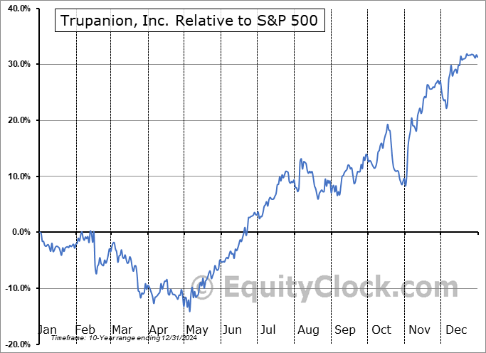 TRUP Relative to the S&P 500 TRUP Relative to the S&P 500