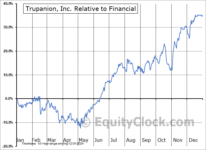 TRUP Relative to the Sector TRUP Relative to the Sector