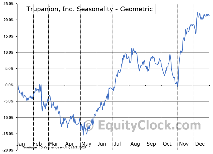 Trupanion, Inc. (NASD:TRUP) Geometric Average Seasonal Chart Trupanion, Inc. (NASD:TRUP) Seasonality