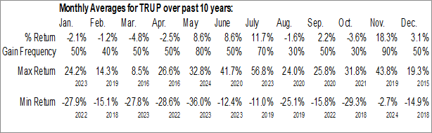 Monthly Trupanion, Inc. (NASD:TRUP) Data Monthly Seasonal Trupanion, Inc. (NASD:TRUP)