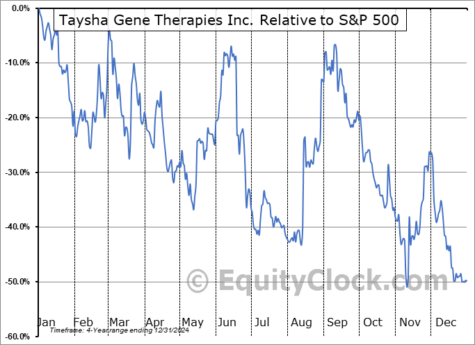 TSHA Relative to the S&P 500 TSHA Relative to the S&P 500