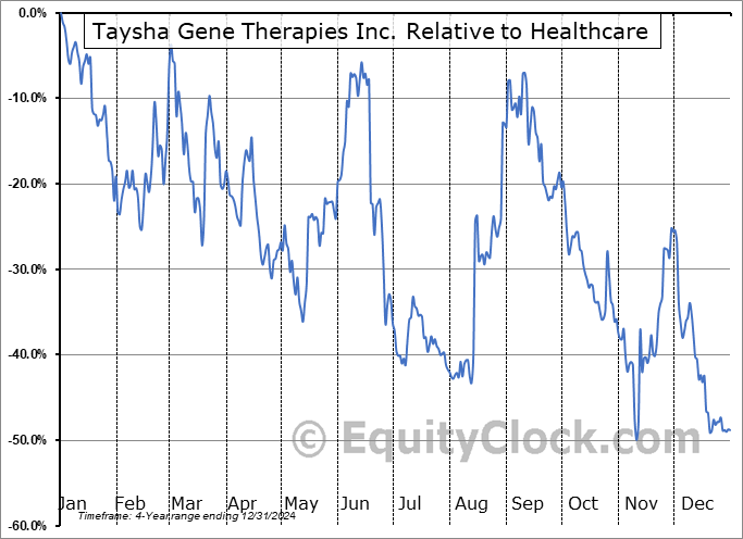 TSHA Relative to the Sector TSHA Relative to the Sector