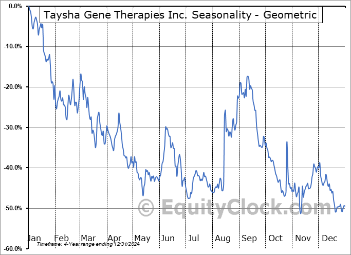 Taysha Gene Therapies Inc. (NASD:TSHA) Geometric Average Seasonal Chart Taysha Gene Therapies Inc. (NASD:TSHA) Seasonality