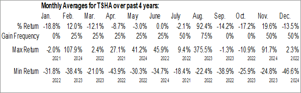 Monthly Taysha Gene Therapies Inc. (NASD:TSHA) Data Monthly Seasonal Taysha Gene Therapies Inc. (NASD:TSHA)