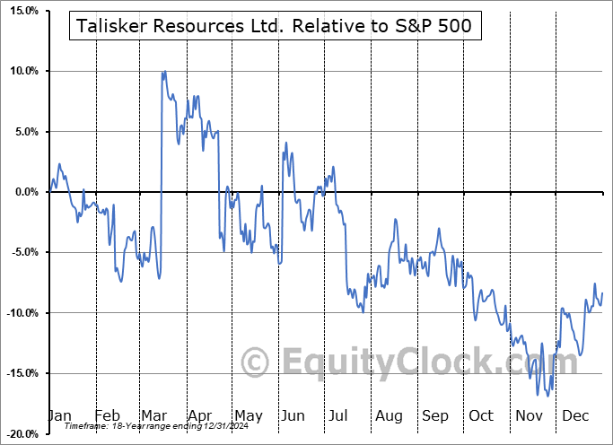 TSKFF Relative to the S&P 500 TSKFF Relative to the S&P 500