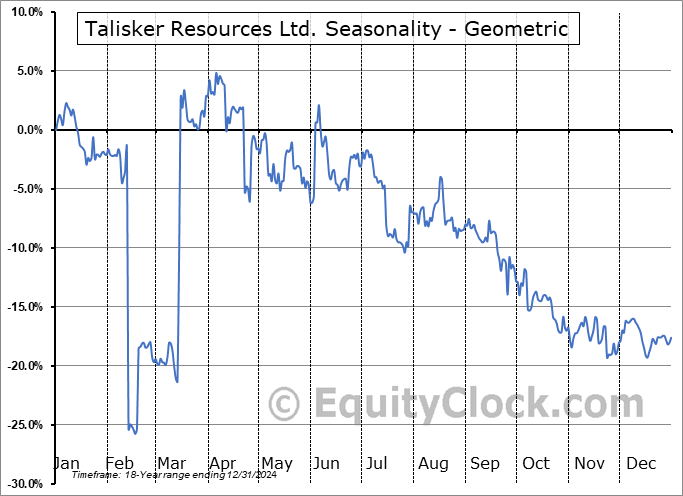 Talisker Resources Ltd. (OTCMKT:TSKFF) Geometric Average Seasonal Chart Talisker Resources Ltd. (OTCMKT:TSKFF) Seasonality
