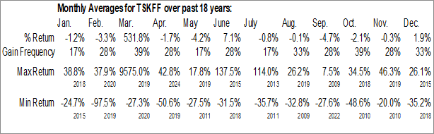 Monthly Talisker Resources Ltd. (OTCMKT:TSKFF) Data Monthly Seasonal Talisker Resources Ltd. (OTCMKT:TSKFF)