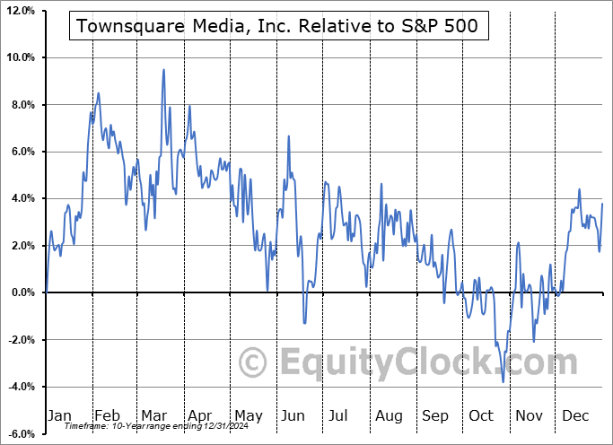 TSQ Relative to the S&P 500 TSQ Relative to the S&P 500