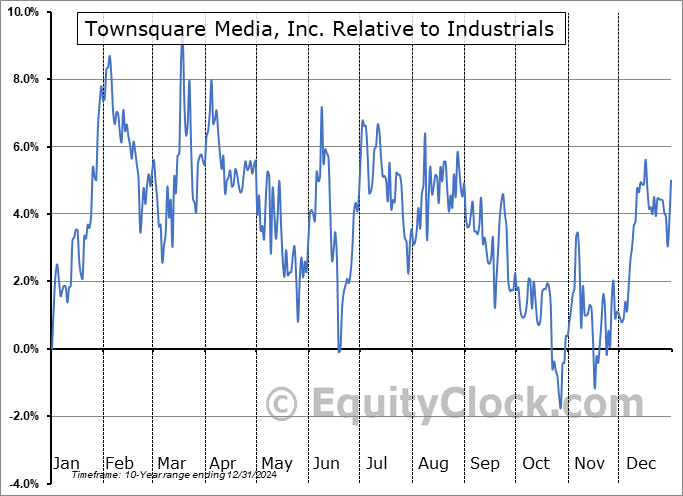 TSQ Relative to the Sector TSQ Relative to the Sector
