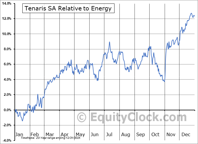 TS Relative to the Sector TS Relative to the Sector