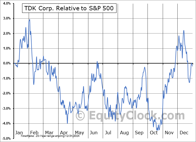 TTDKY Relative to the S&P 500 TTDKY Relative to the S&P 500