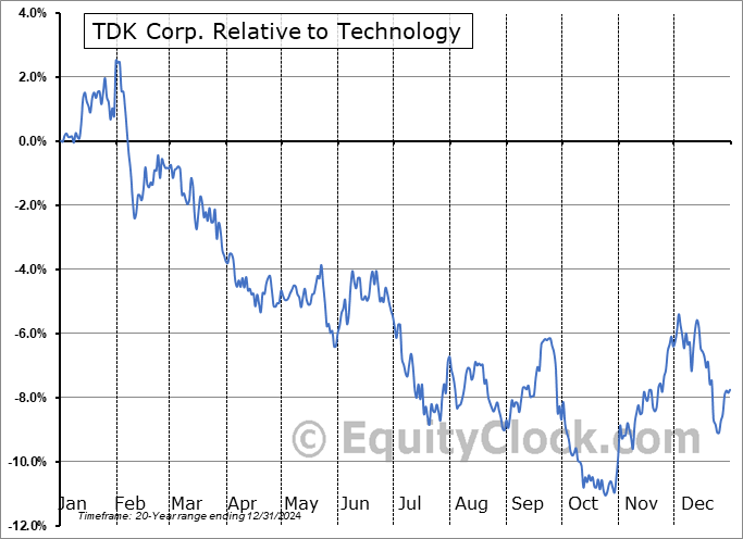 TTDKY Relative to the Sector TTDKY Relative to the Sector