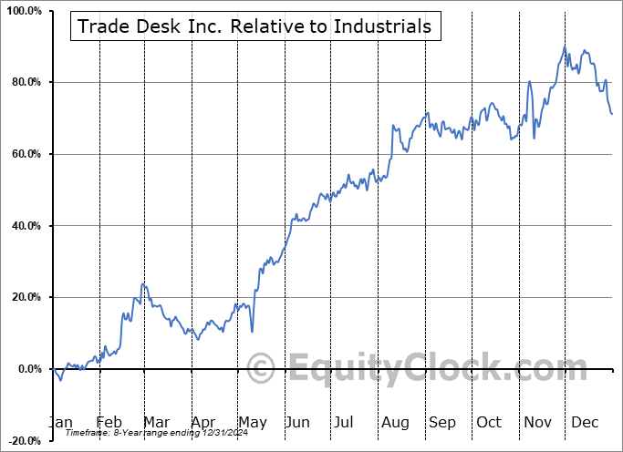 TTD Relative to the Sector TTD Relative to the Sector