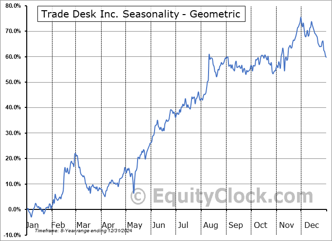 Trade Desk Inc. (NASD:TTD) Geometric Average Seasonal Chart Trade Desk Inc. (NASD:TTD) Seasonality