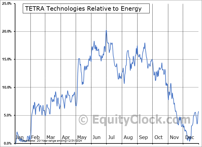 TTI Relative to the Sector TTI Relative to the Sector