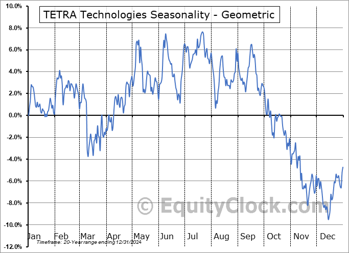TETRA Technologies (NYSE:TTI) Geometric Average Seasonal Chart TETRA Technologies (NYSE:TTI) Seasonality