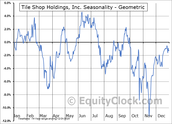 Tile Shop Holdings, Inc. (NASD:TTSH) Geometric Average Seasonal Chart Tile Shop Holdings, Inc. (NASD:TTSH) Seasonality