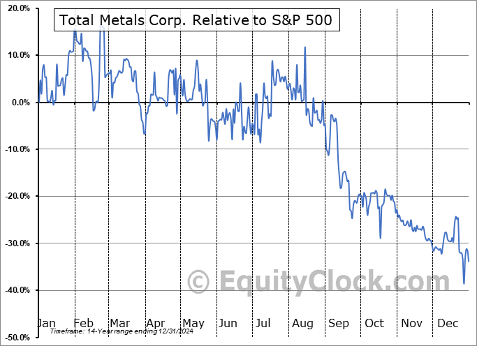 TTTMF Relative to the S&P 500 TTTMF Relative to the S&P 500