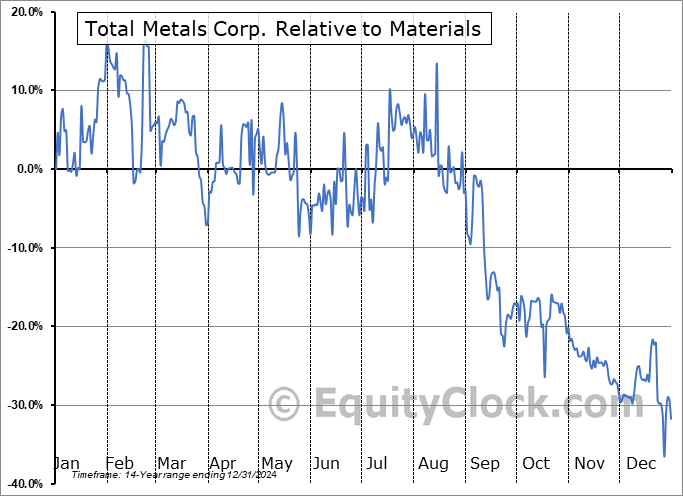TTTMF Relative to the Sector TTTMF Relative to the Sector