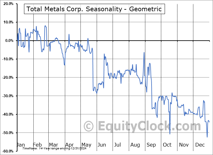 Total Metals Corp. (OTCMKT:TTTMF) Geometric Average Seasonal Chart Total Metals Corp. (OTCMKT:TTTMF) Seasonality