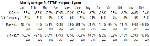 Monthly Total Metals Corp. (OTCMKT:TTTMF) Data Monthly Seasonal Total Metals Corp. (OTCMKT:TTTMF)