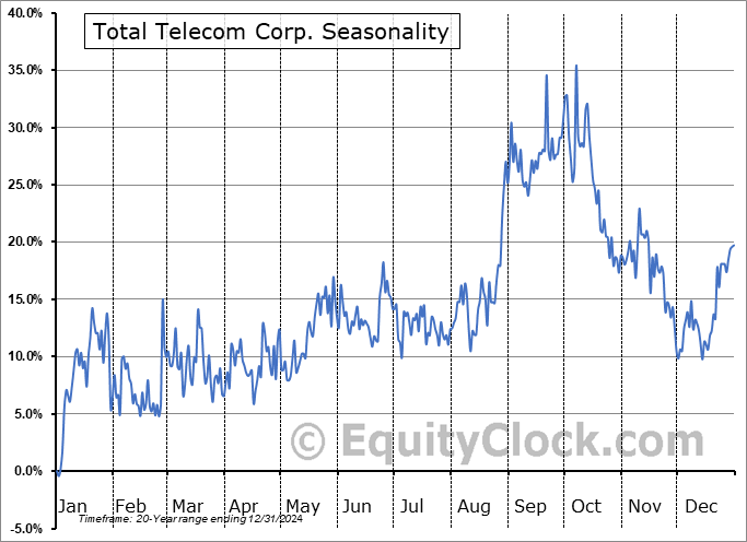 Total Telecom Corp. (TSXV:TTZ.V) Arithmetic Average Seasonal Chart Total Telecom Corp. (TSXV:TTZ.V) Seasonality