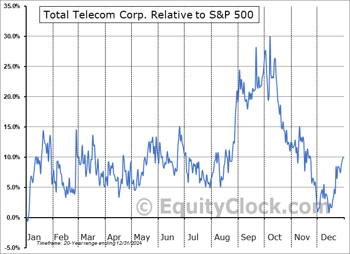 TTZ.V Relative to the S&P 500 TTZ.V Relative to the S&P 500