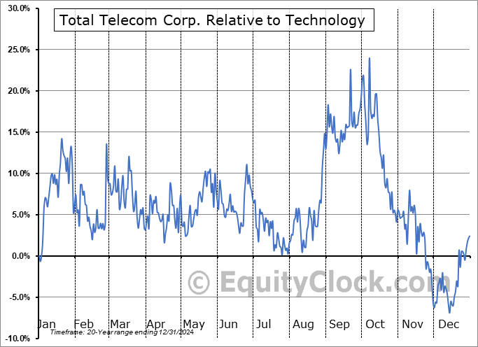 TTZ.V Relative to the Sector TTZ.V Relative to the Sector