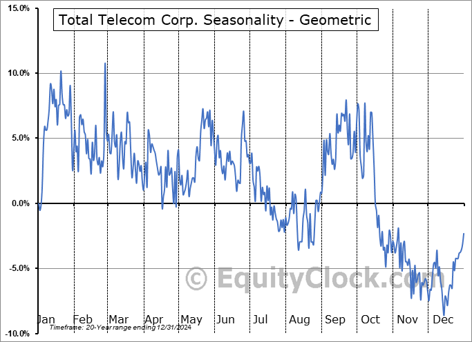 Total Telecom Corp. (TSXV:TTZ.V) Geometric Average Seasonal Chart Total Telecom Corp. (TSXV:TTZ.V) Seasonality