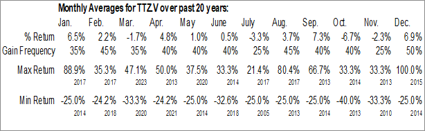 Monthly Total Telecom Corp. (TSXV:TTZ.V) Data Monthly Seasonal Total Telecom Corp. (TSXV:TTZ.V)